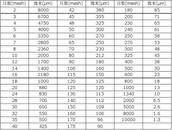 Conversion of particle size of molecular sieve (mesh and mil_Welcome to ...